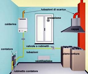 Impianti gas